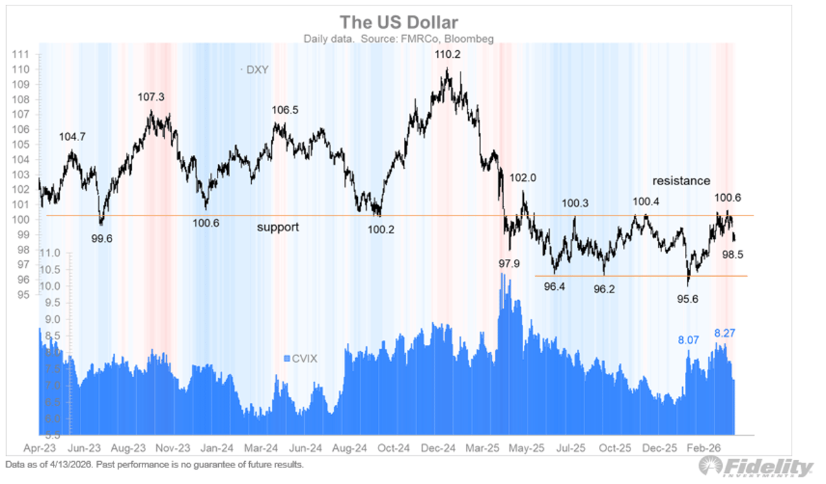 Dollar's Reserve Role Erodes as DXY Stalls Below