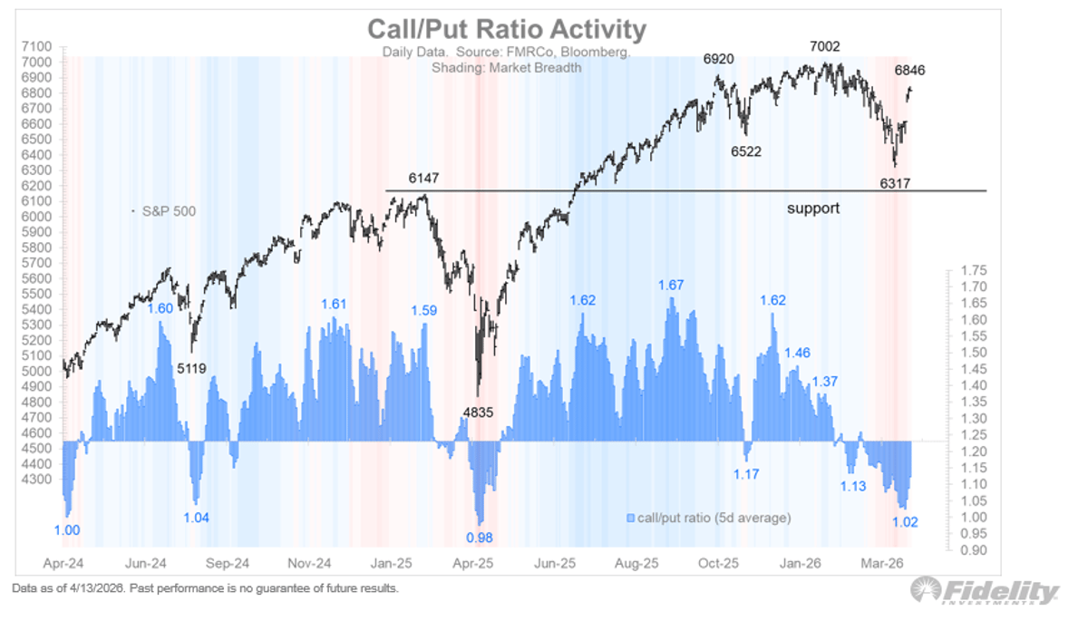 Market Rally Fueled by Call/Put Oversold Reversal