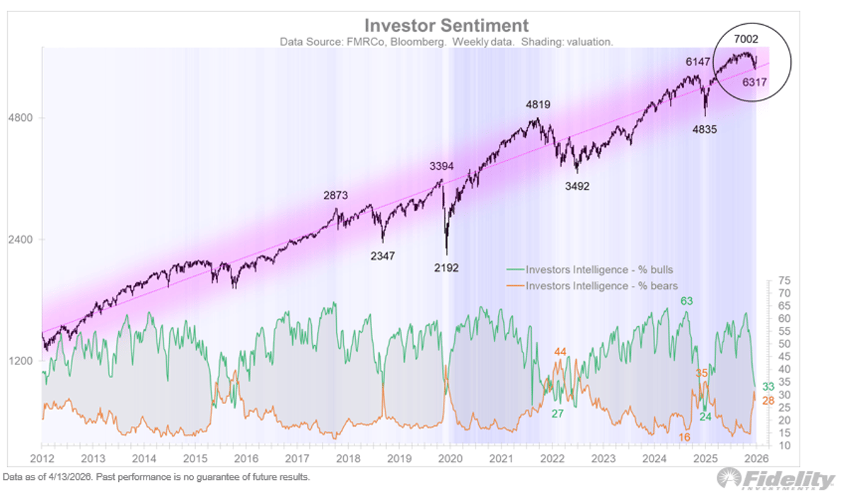 Investor Sentiment Still Below Crossover Amid Shifting Headlines