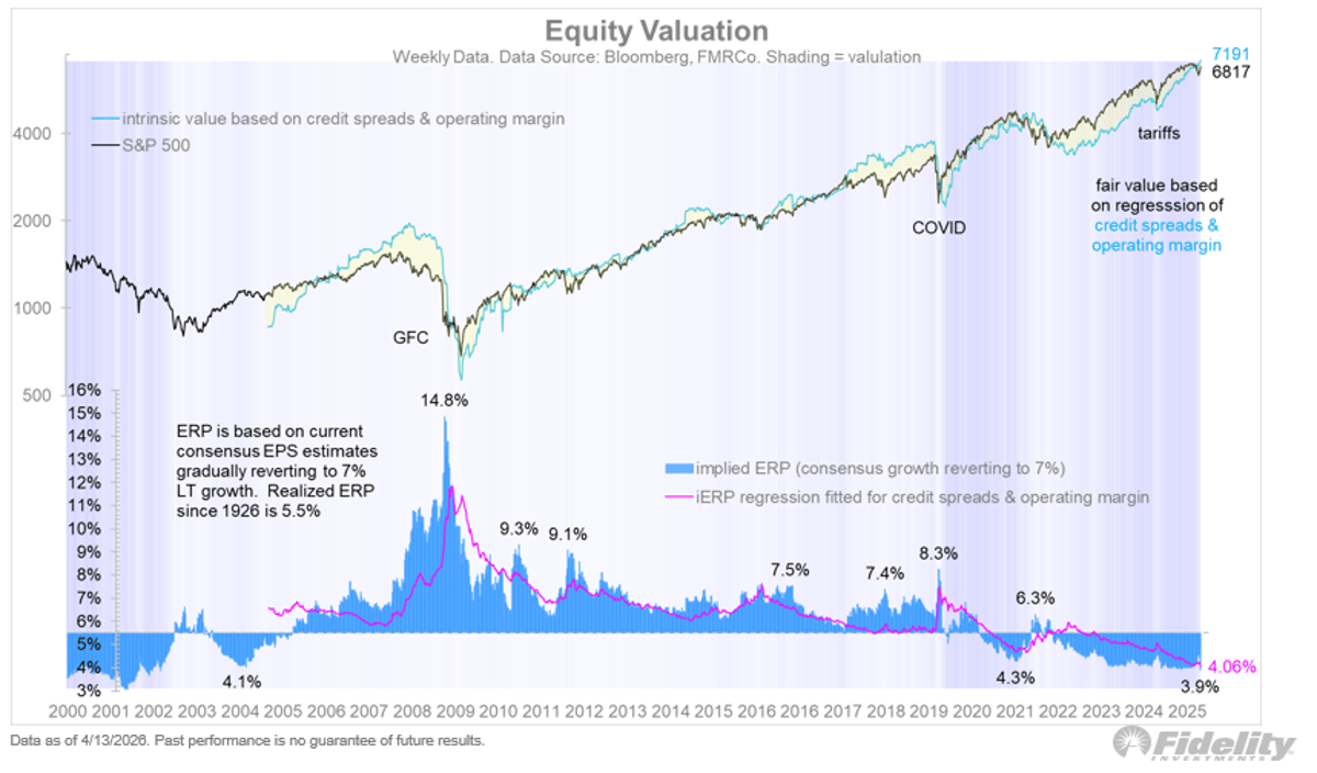 Equity Risk Premium Near 4% Validates Current Valuations