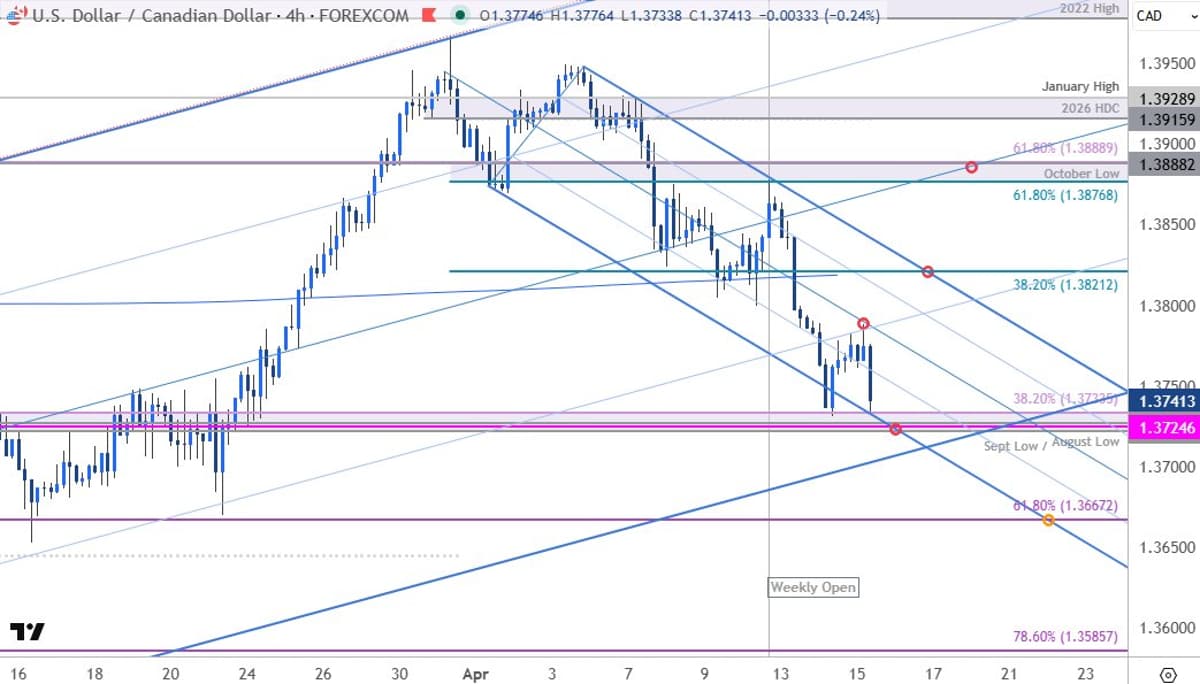 USD/CAD Slides to Critical Support, Breakdown Looms