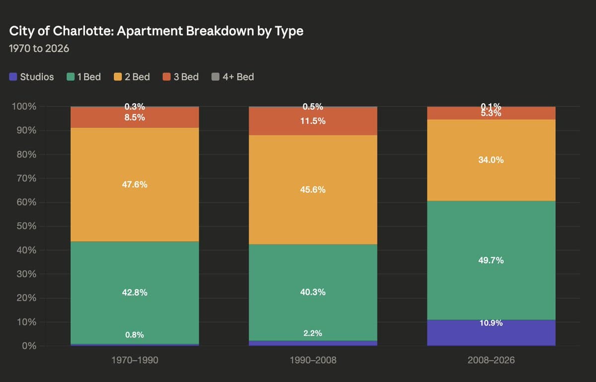Charlotte Studios Surge Fivefold Since Financial Crisis