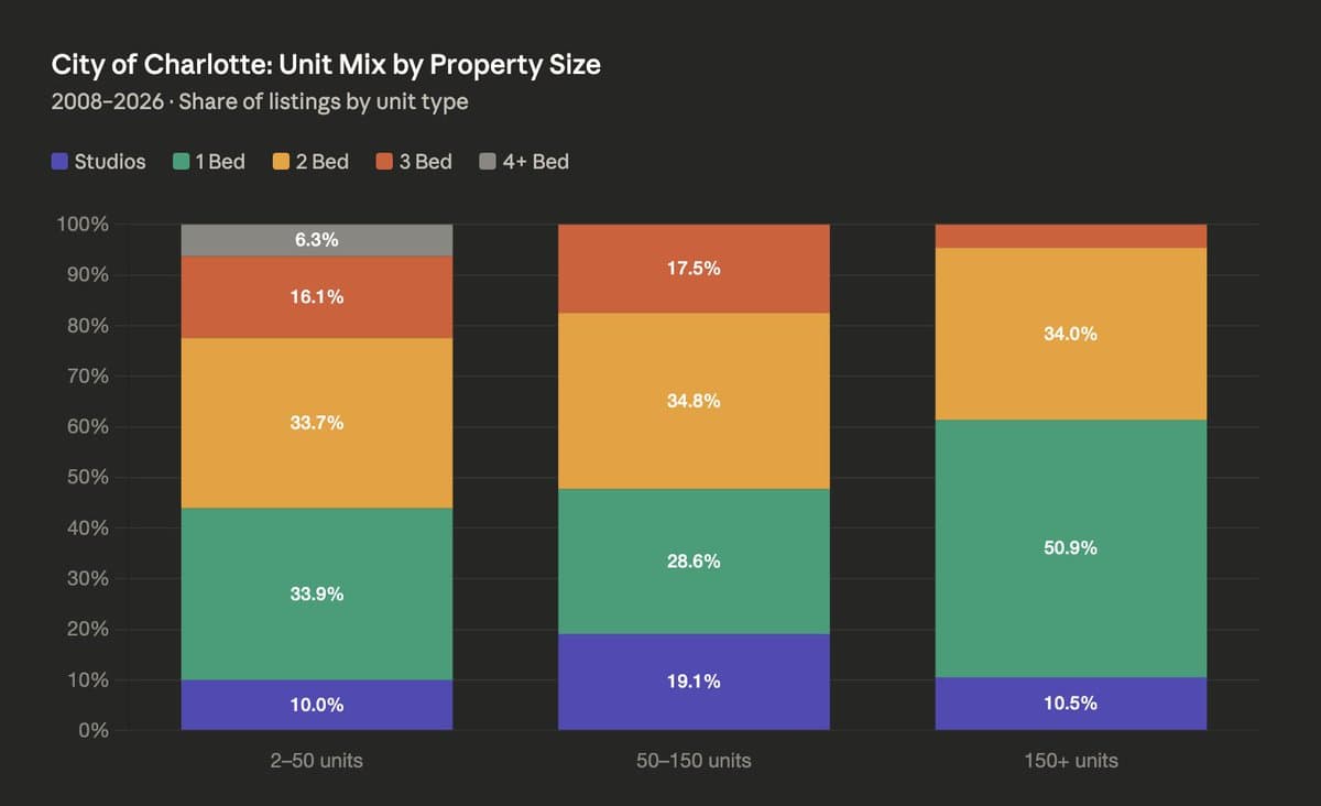 Mid-Size Buildings Dominate Studio Unit Share Since 2008