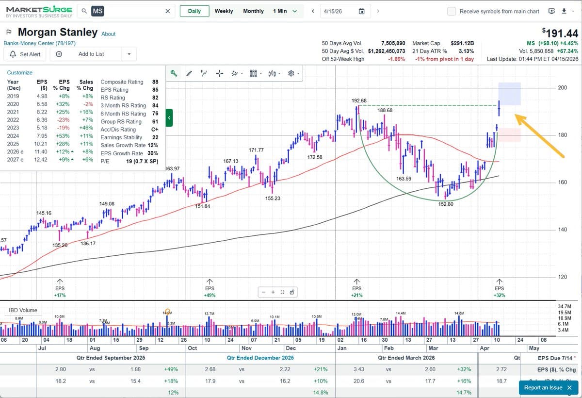 Morgan Stanley Leads XLF, Returns to All‑Time High