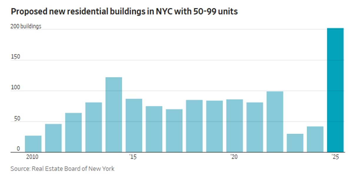 NYC Developers Exploit 99‑Unit Loophole, Merge Buildings
