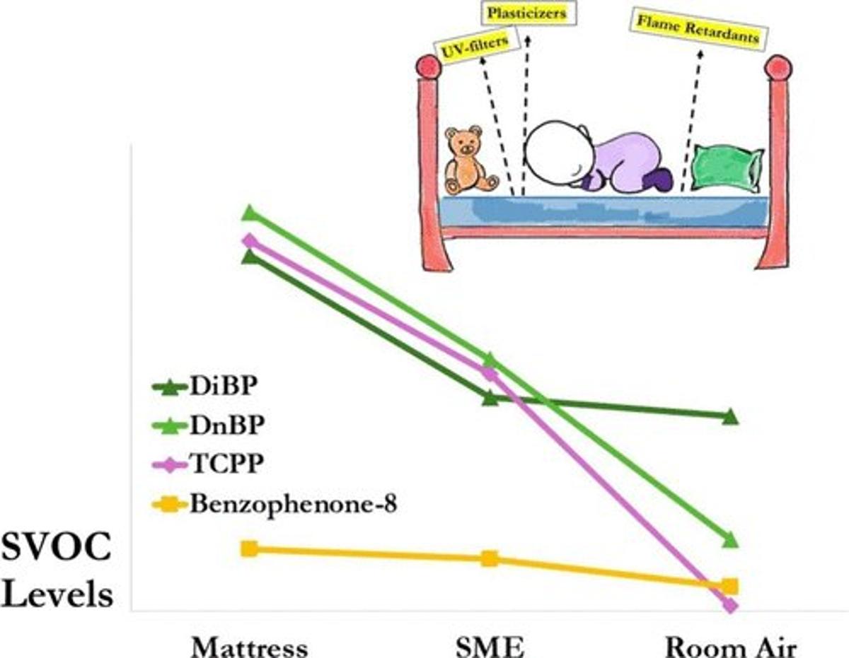 Kids' Bedrooms Harbor Harmful Chemicals, Study Finds
