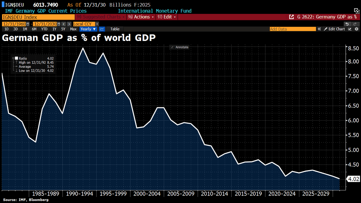 Germany’s Global GDP Share Slipping to 4% by 2030