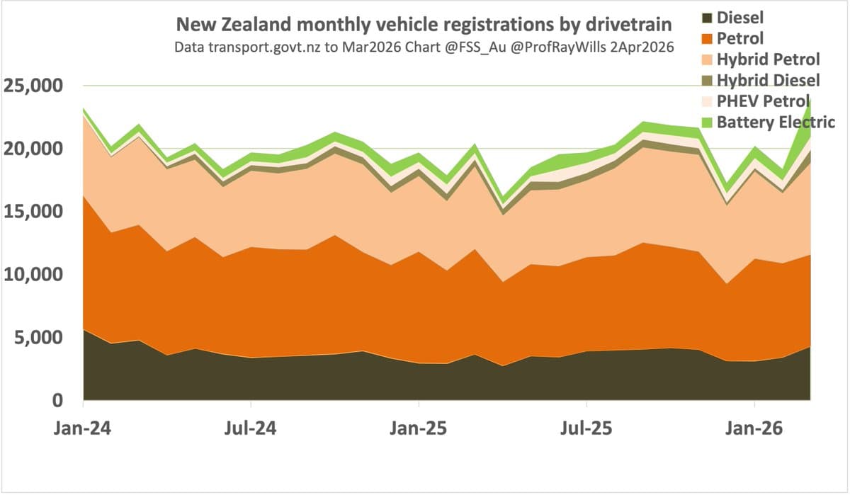 Fuel‑price Surge Drives NZ EV Sales Despite Hybrid‑friendly Policies