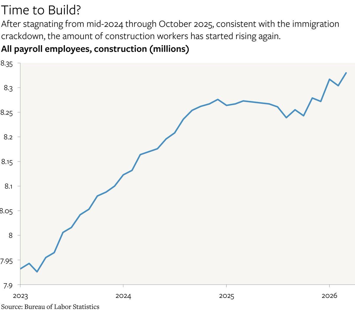 Health Care Wages Diverge as Cyclical Sectors Rise