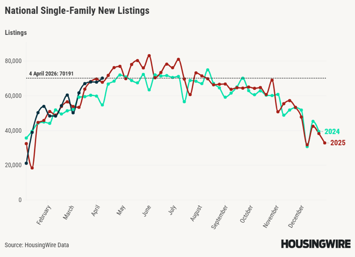 Current Listings Surge From Historic Lows