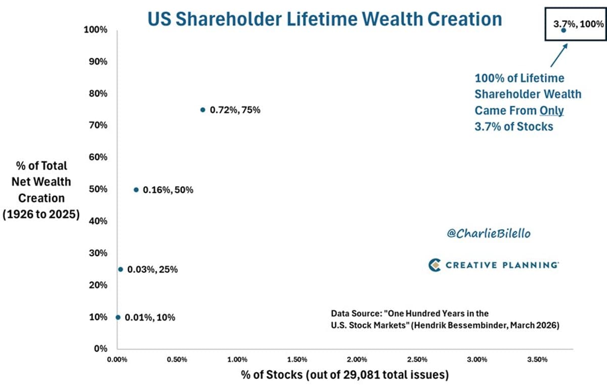 A Few Stocks Drive All Market Wealth—Diversify