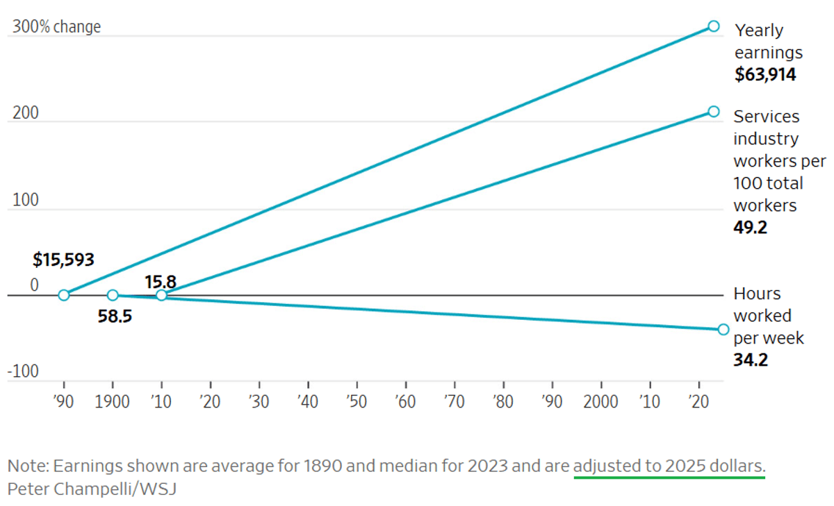 130 Years of Rising Wages, Shorter