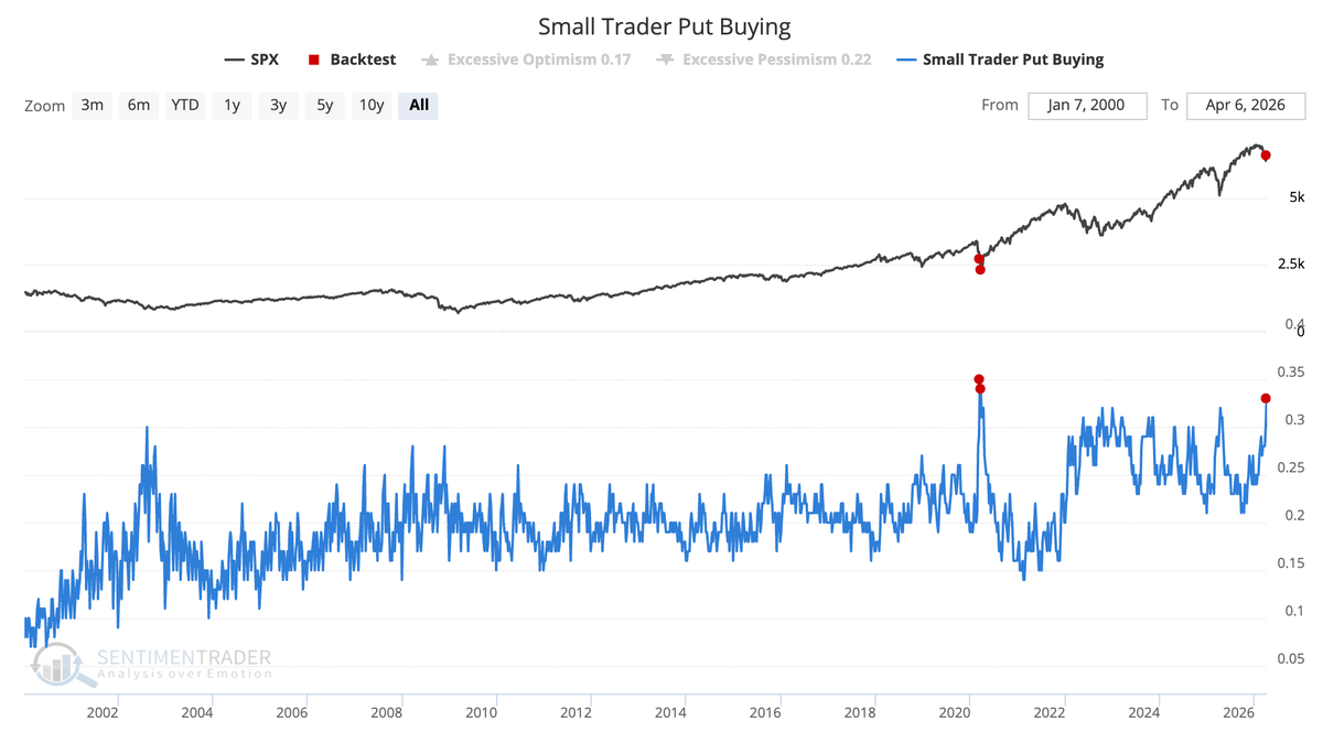 Speculators Panic: Smallest Options Traders Surge Put Buying