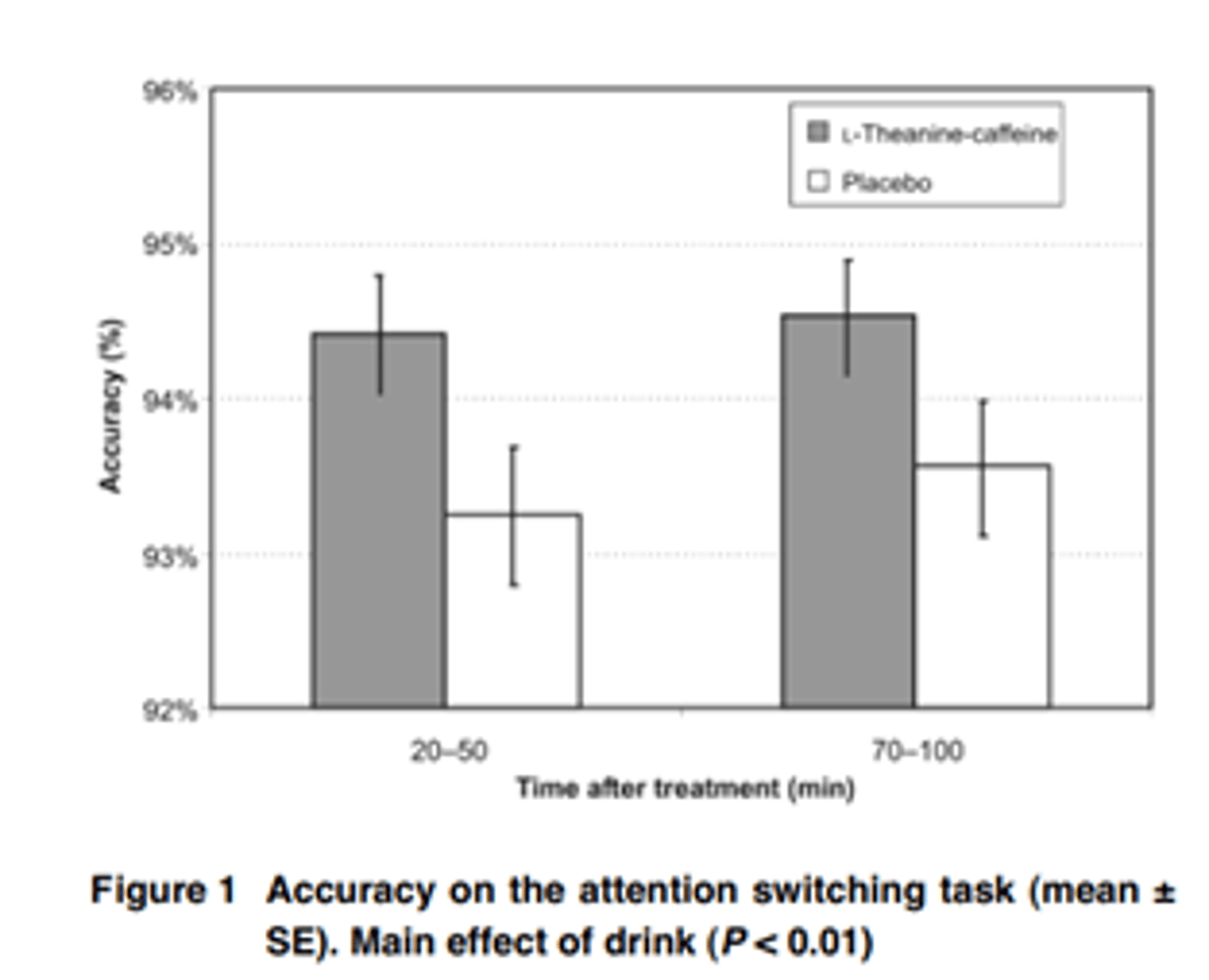 Theanine Plus Caffeine Outperforms Each Alone