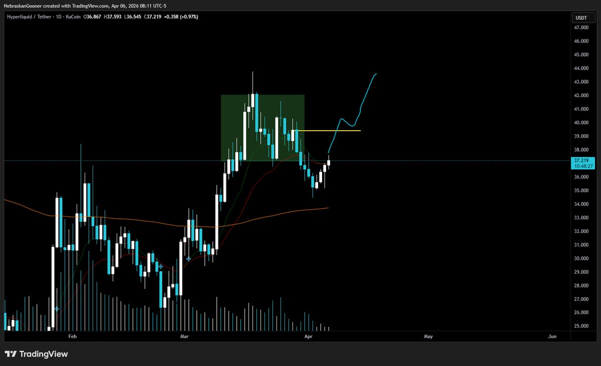 Reclaim $39.50, Target Upside to $44+