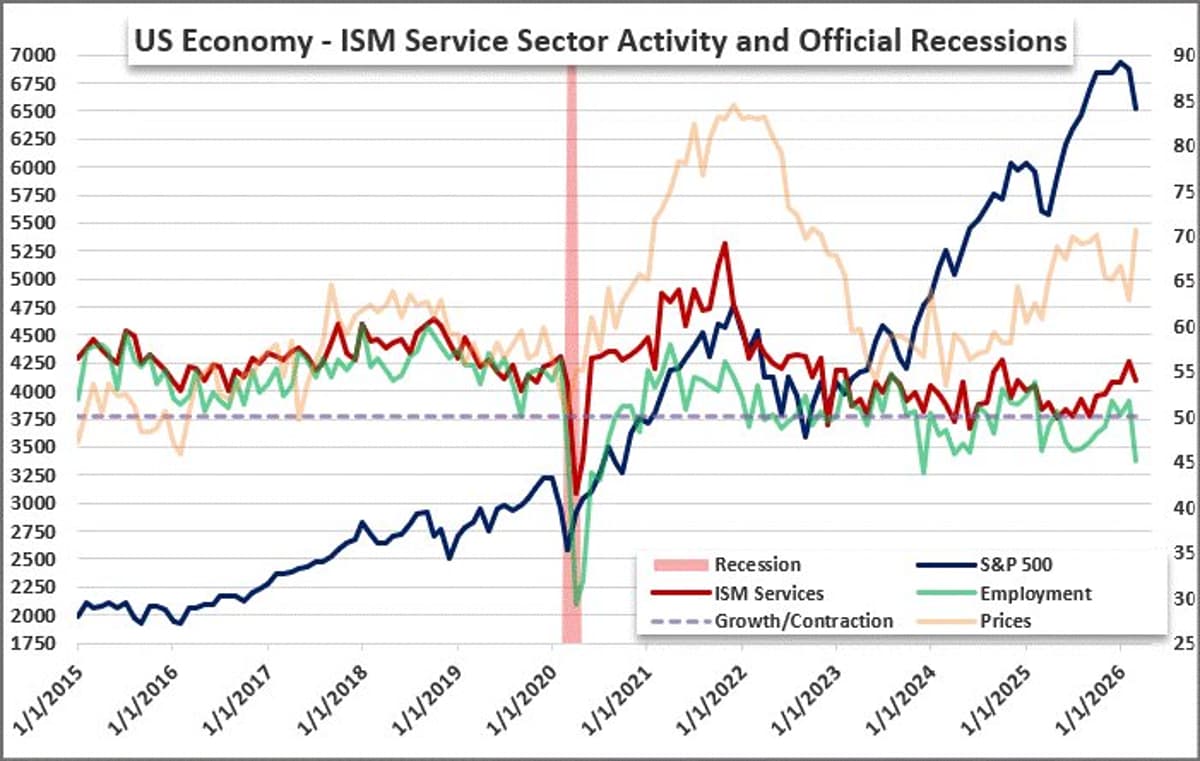 US Services Slow, Prices Surge, Jobs Slip