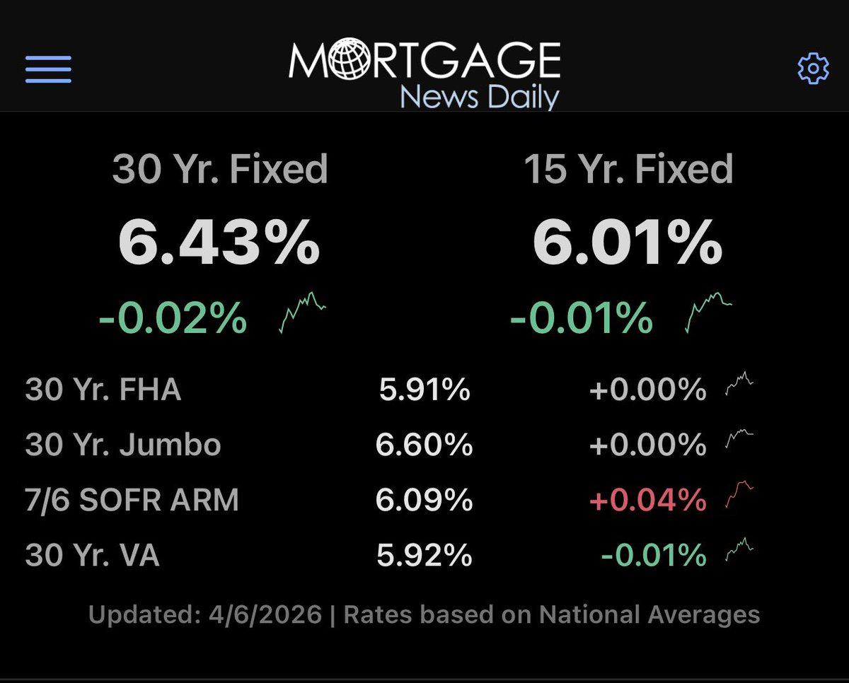 Year's First Pre‑Tax Day Amid Sub‑6.5% Rates