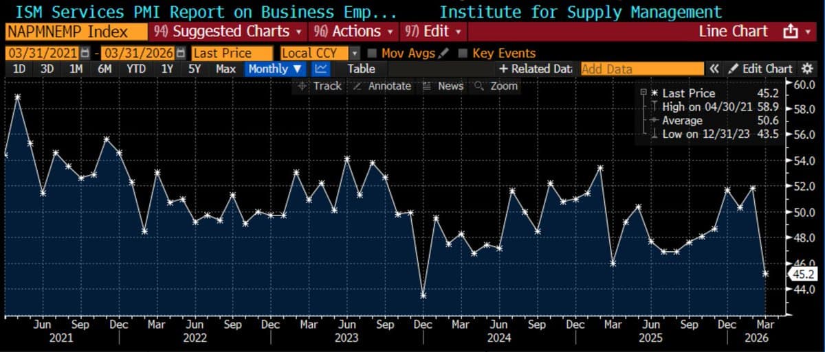 Hiring Slows as Service Orders Surge to Three‑year High