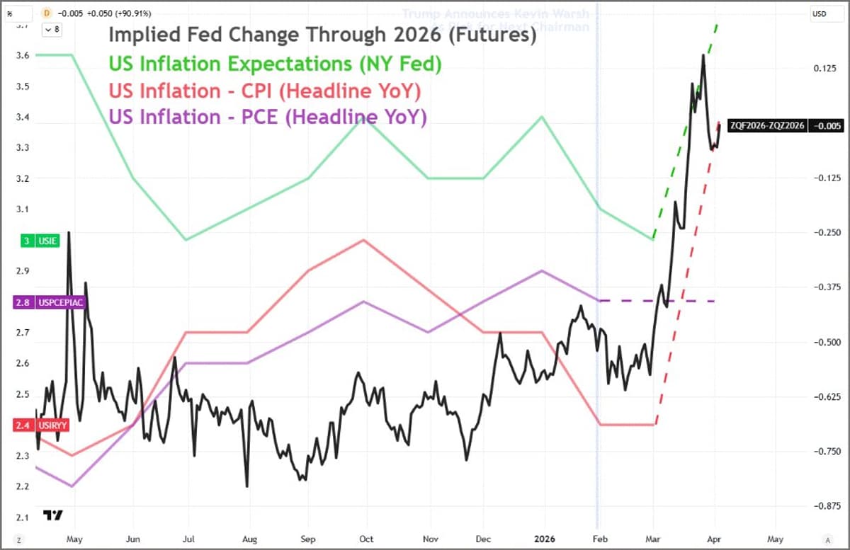 Weekly US Inflation Updates Vs. Fed Forecasts Begin