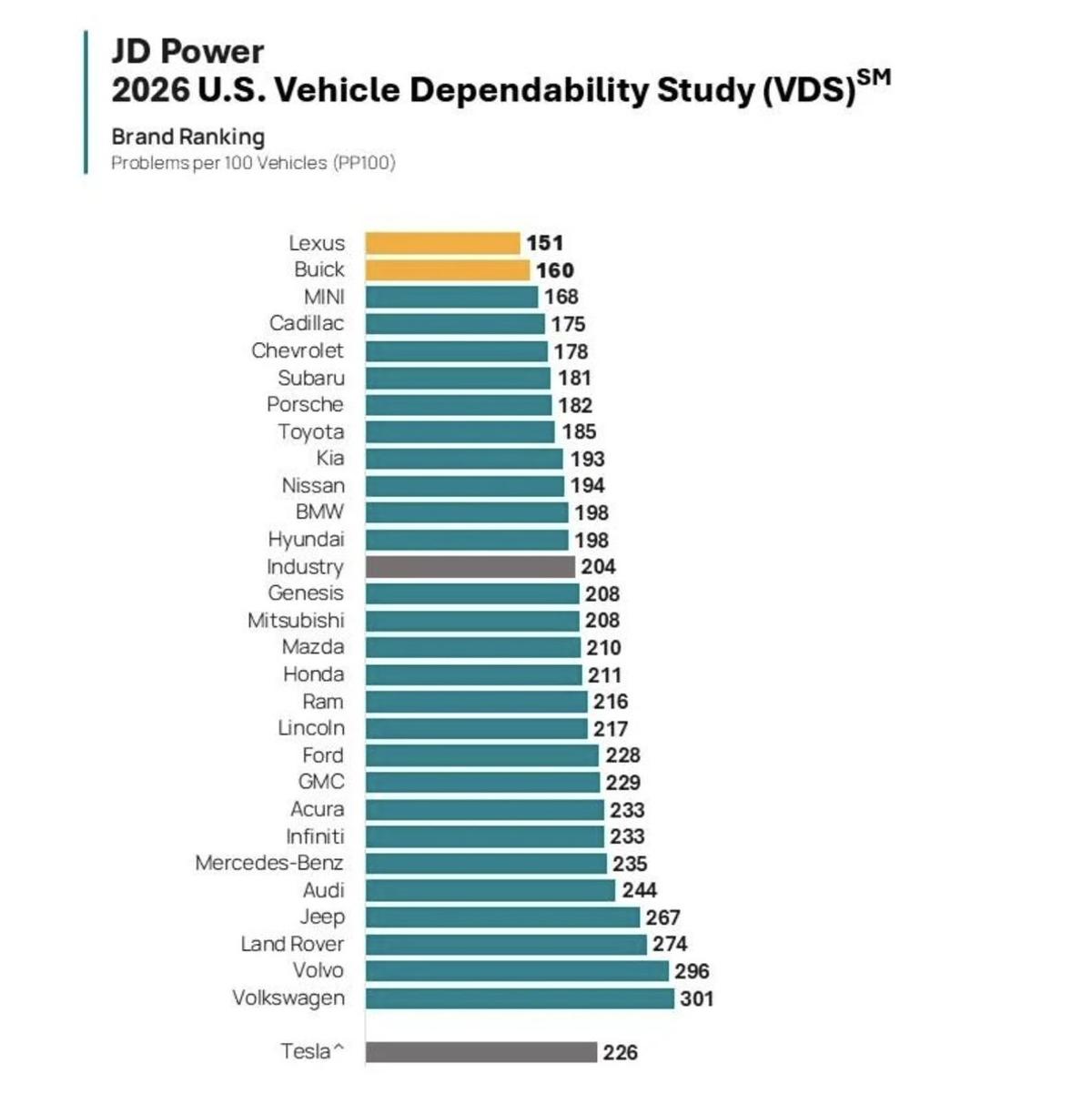 Kia Rises to Near-Top in JD Power Reliability