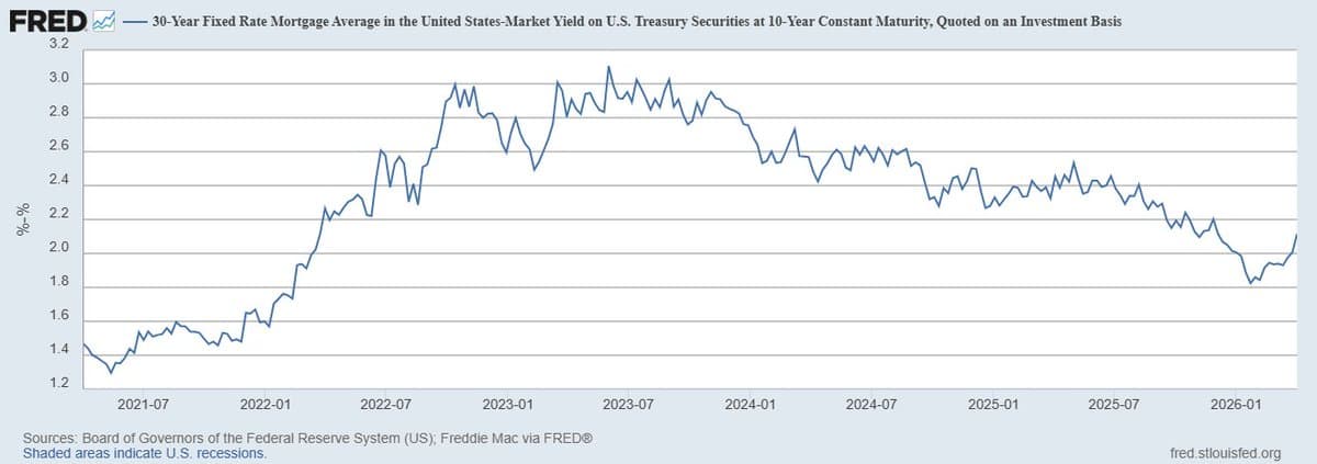 St. Louis Fed Spread Hit 3.11% on June 1 2023