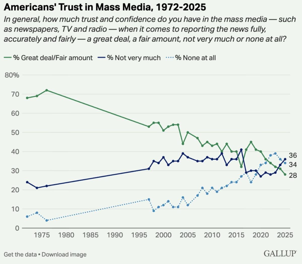 U.S. Media Trust Plummets to 28%, 95% Irrelevant
