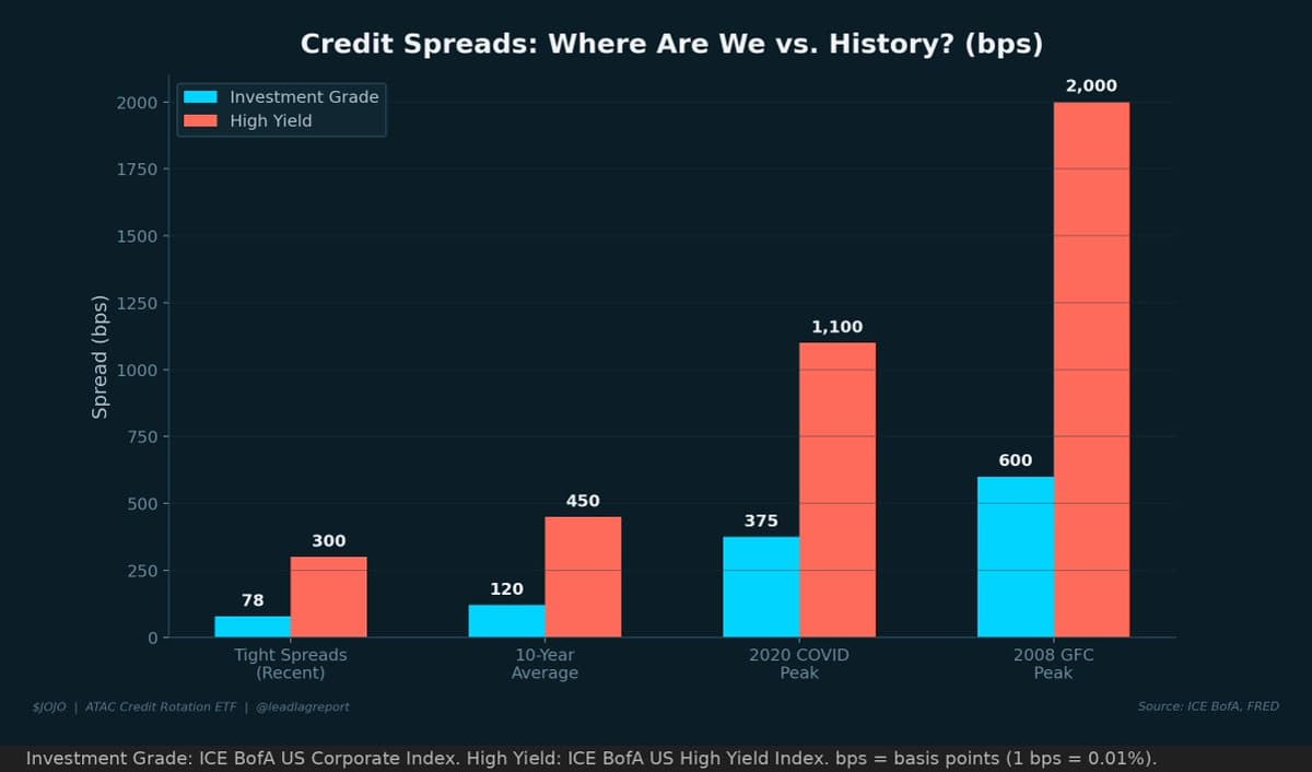 Credit Crises Always Begin with Historically Low Spreads