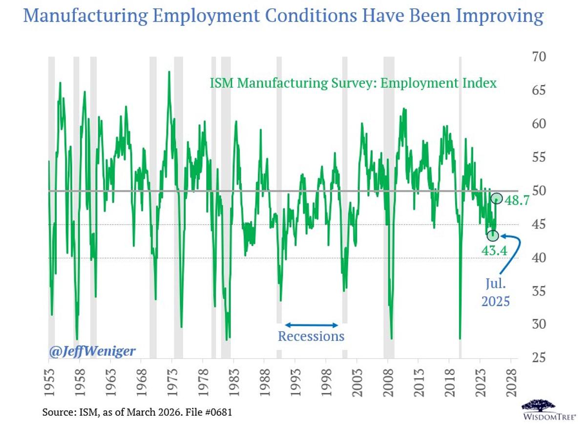 ISM Manufacturing Employment Signals Lower 2026 Recession Risk