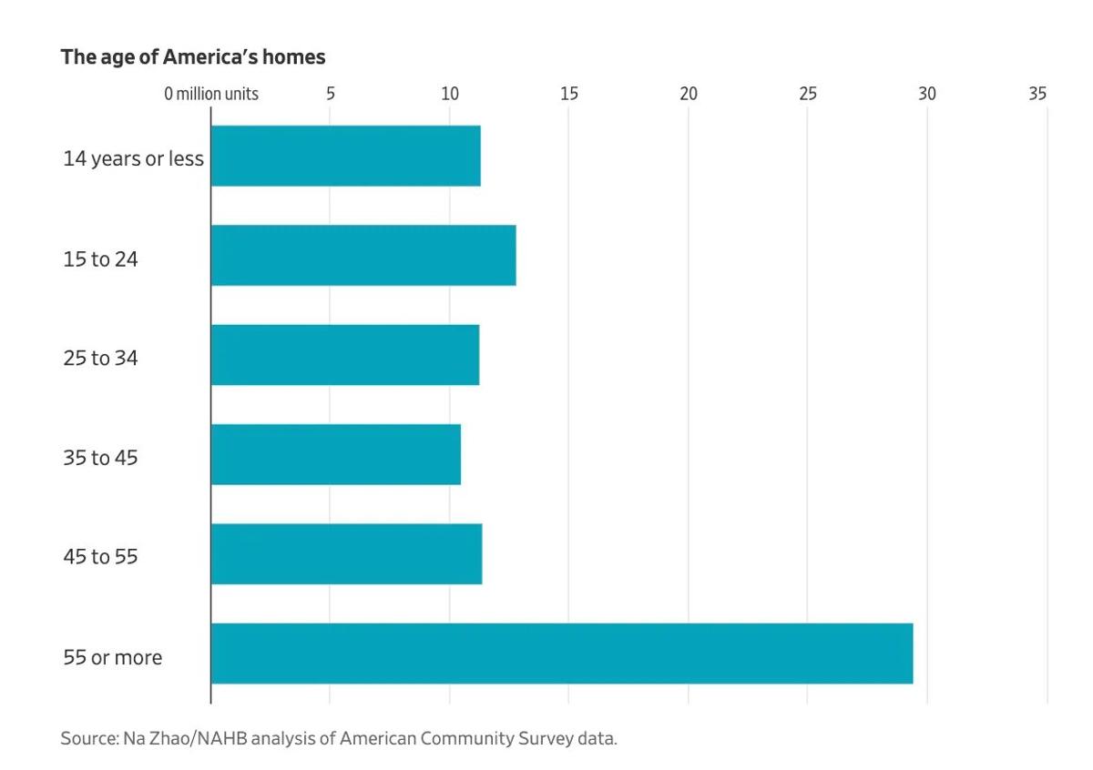 U.S. Housing Stock Ages, Maintenance Needs Surge