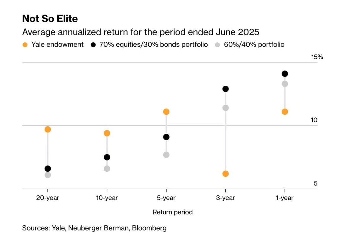 Yale's Investment Model Stumbles Amid College Financial Crisis