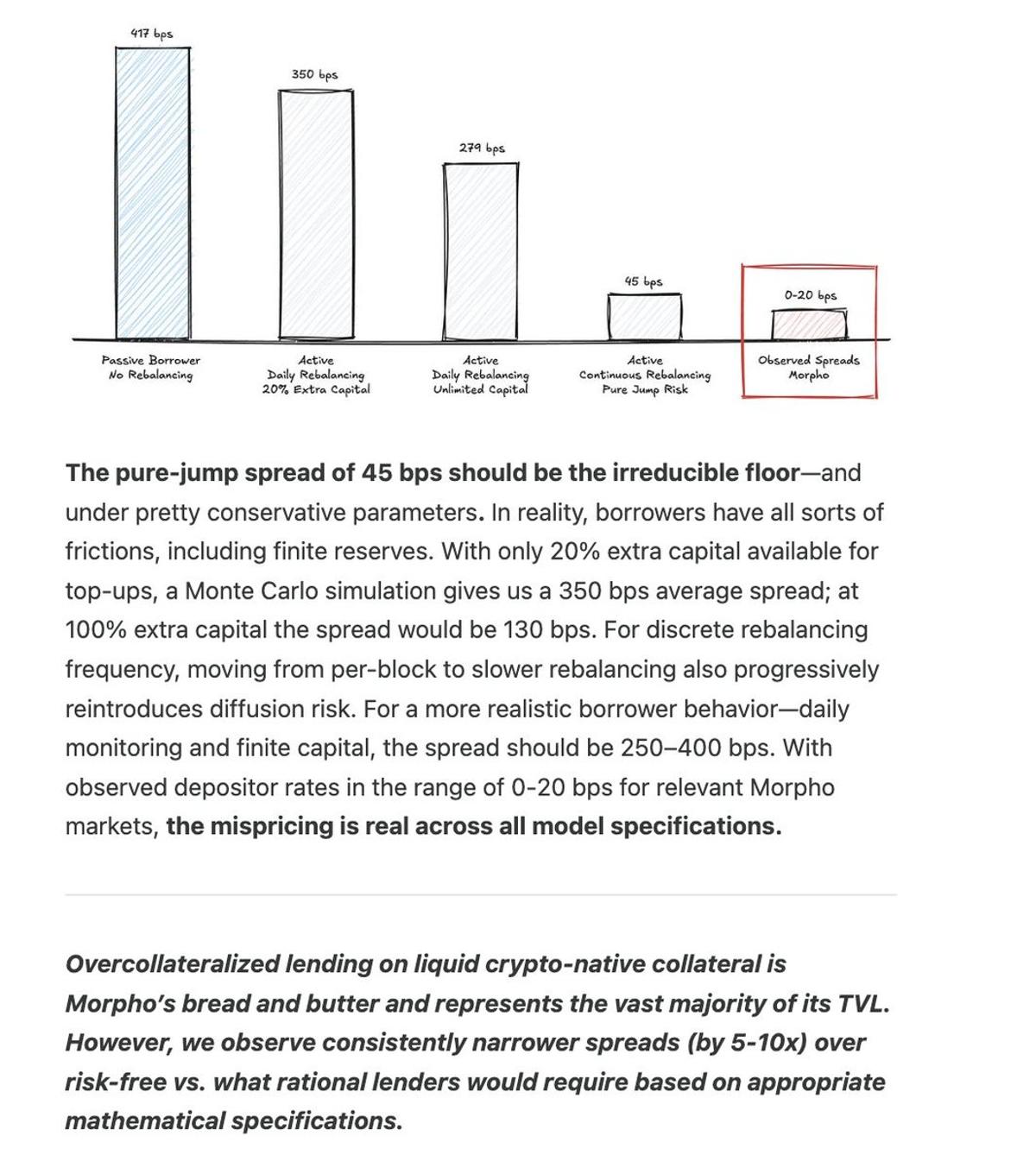 DeFi Yields Underpay Risk: 250‑400bps Gap
