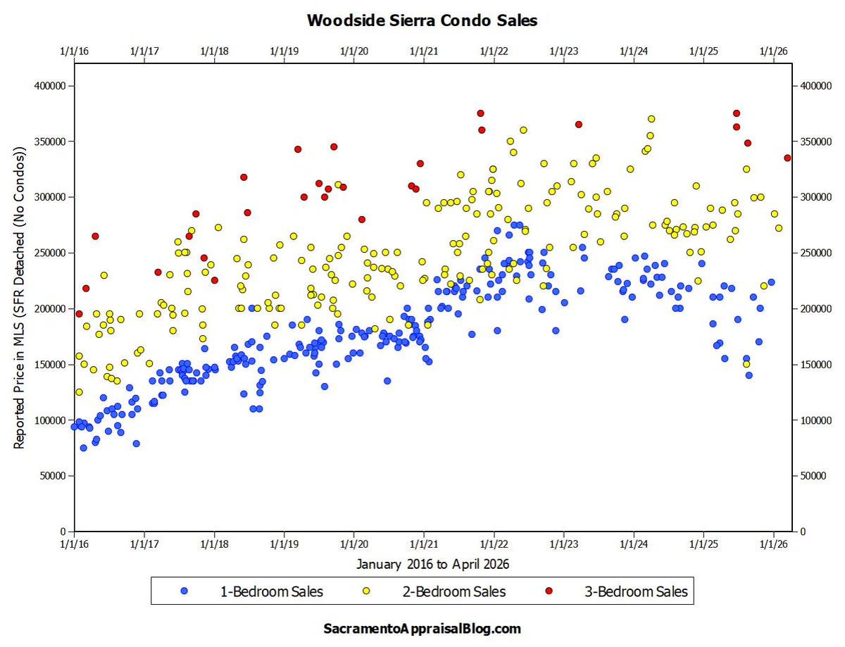 Woodside Sierra Condo Sales Snapshot: 1‑3 Bedroom Trends