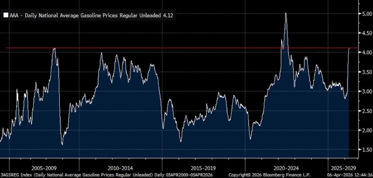Gas Prices Hit Record High Since 2004, AAA Says