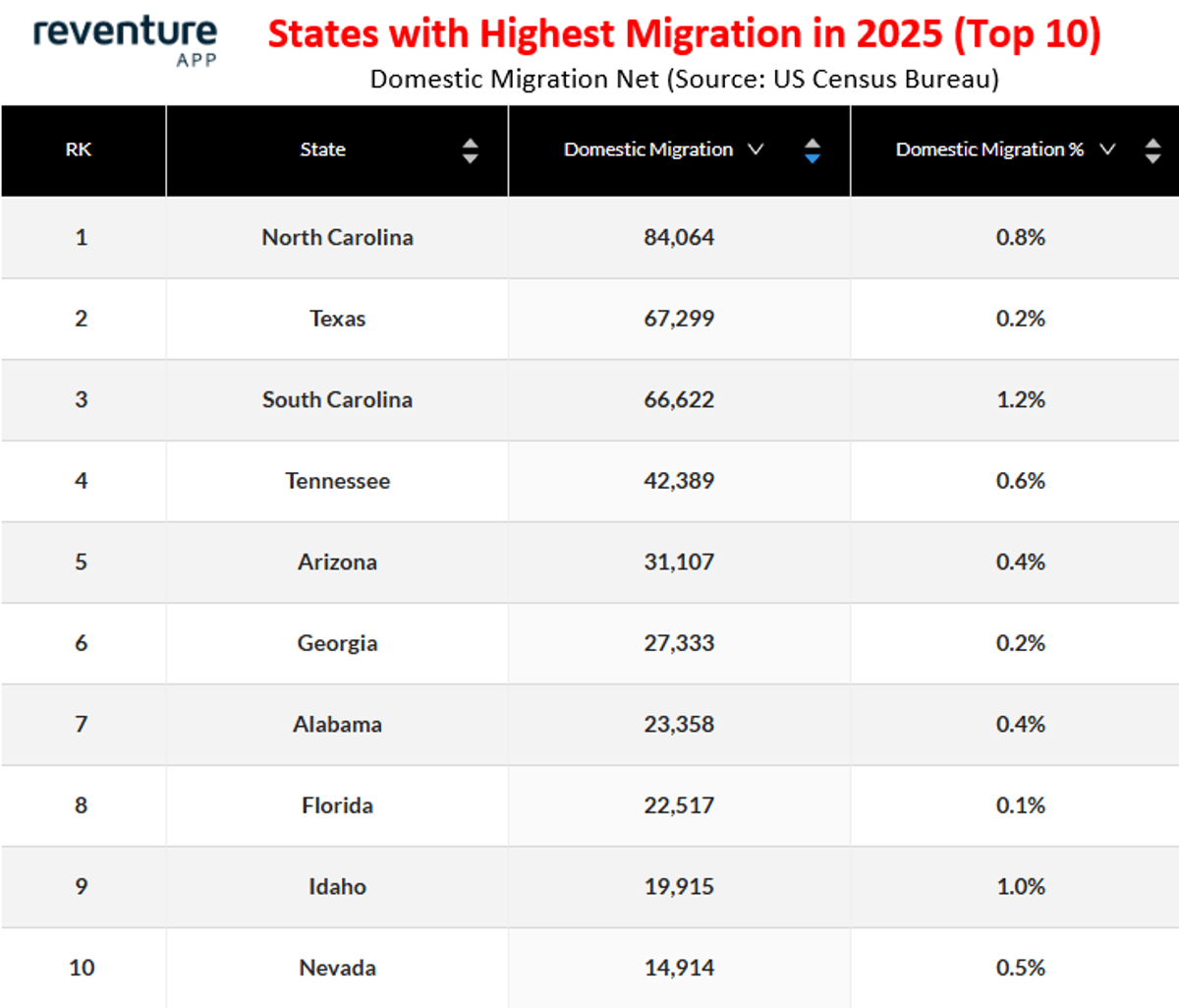 Florida Falls, Alabama Rises as Migration Slows Nationwide