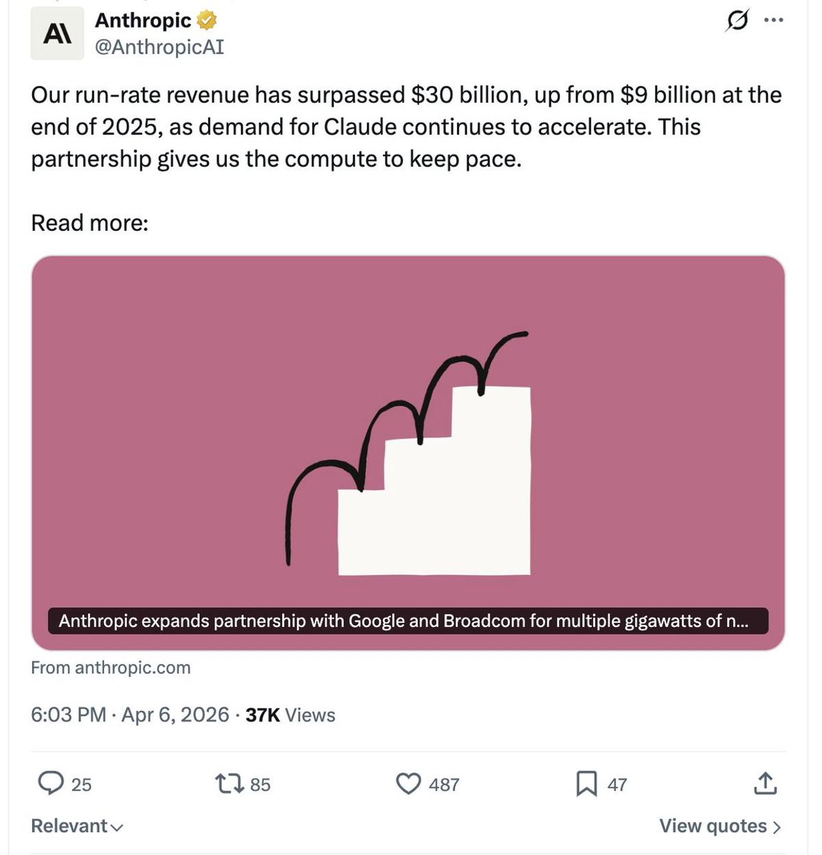 Anthropic's Run‑Rate Jumps $21 B in Q1