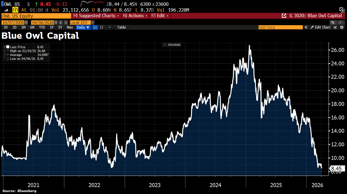 Blue Owl's Plunge Fuels Private Credit Crisis Fears