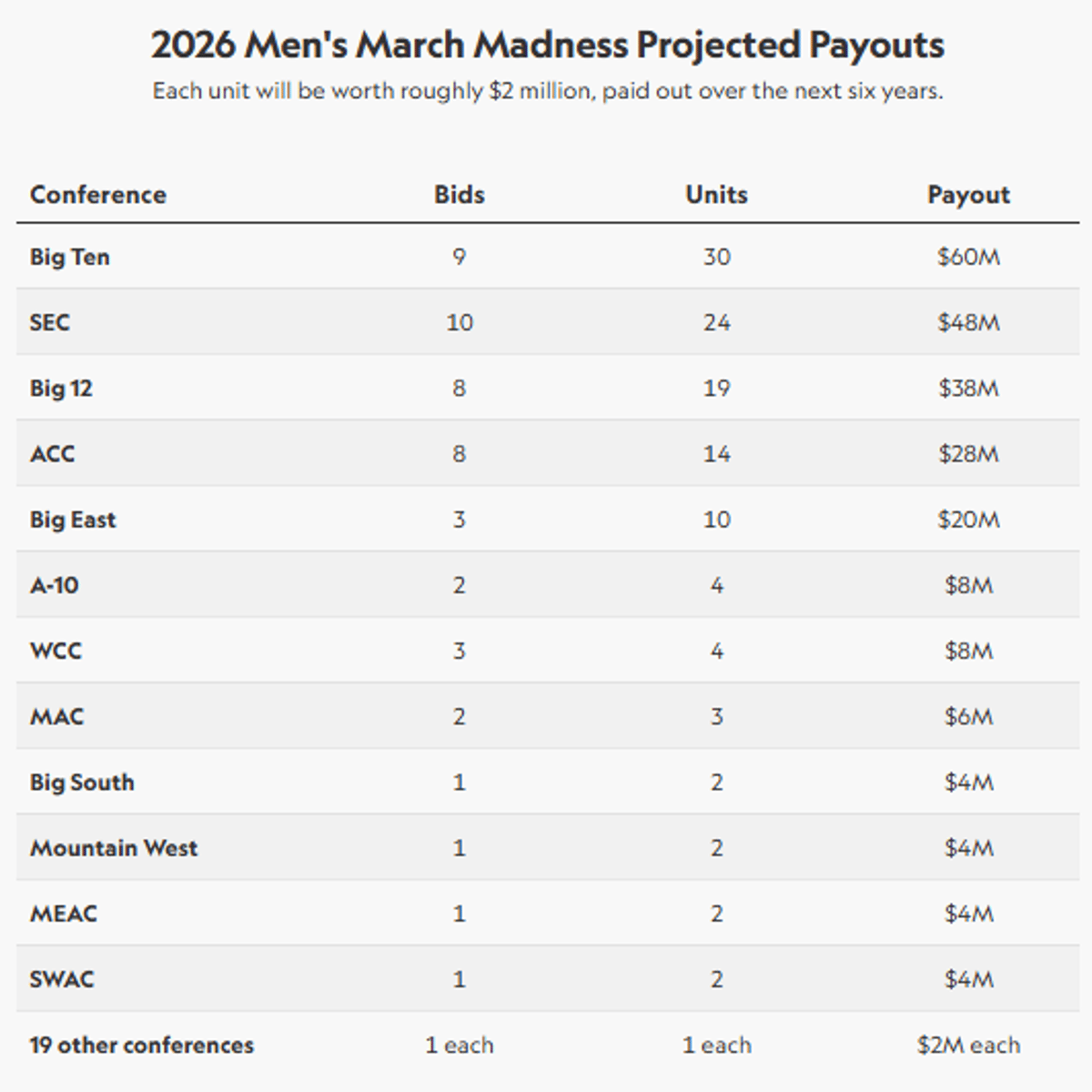Big Ten Secures Dual Titles, $60M NCAA Payout