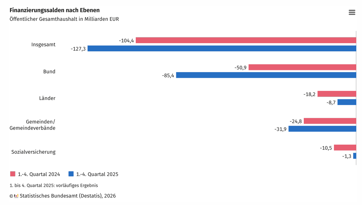 Germany’s Deficit Swells to €127bn, Driven by Social Spending