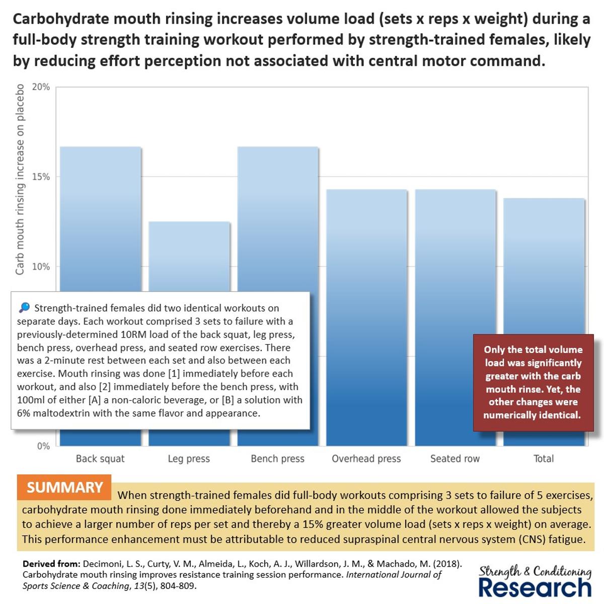 Carb Mouth Rinse Boosts Reps, Reveals CNS Fatigue