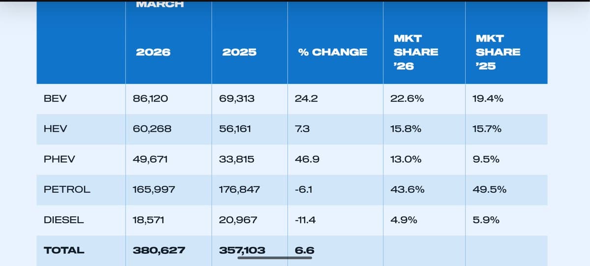 UK BEV Sales Surge 24% as Petrol