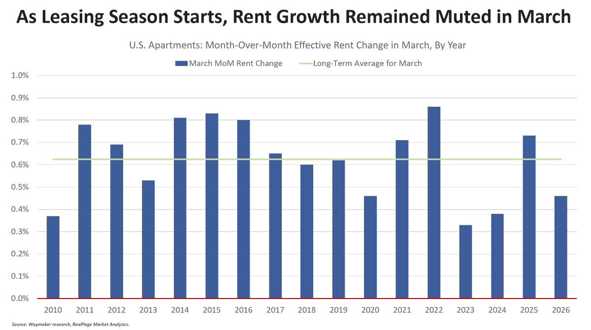 March Rents Rise Modestly as Supply Overhang Dampens Growth