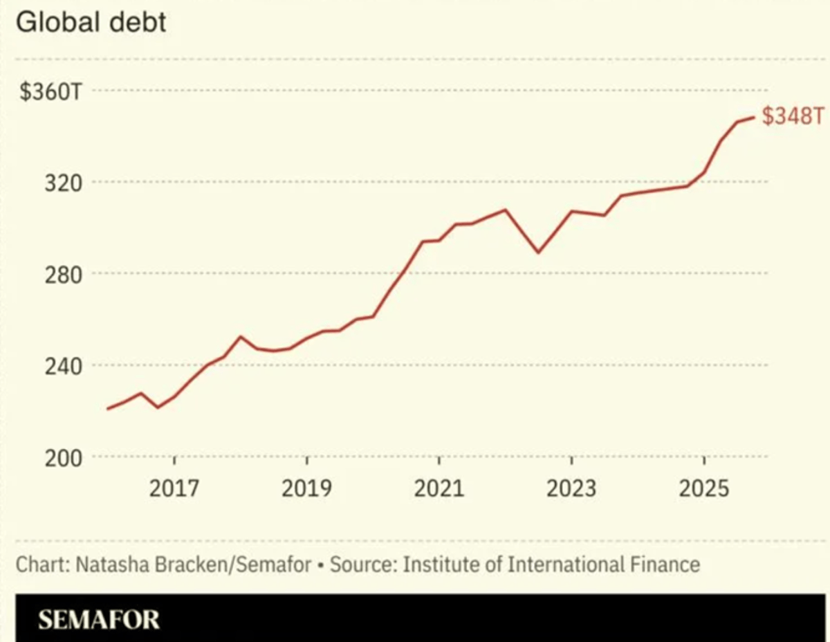 Rising Global Debt Threatens Growth, Sparks Inflation Risks