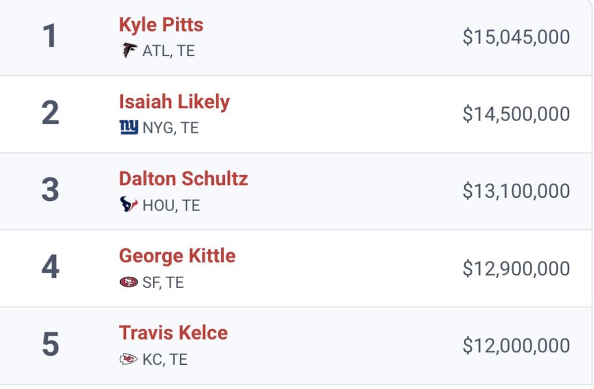 Kyle Pitts Becomes Highest-Paid TE Under Franchise Tag