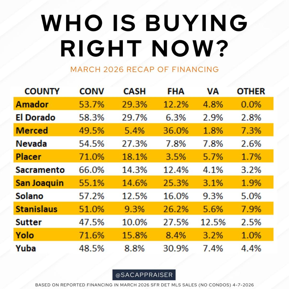 Homebuyer Financing Varies Widely Across Local Counties