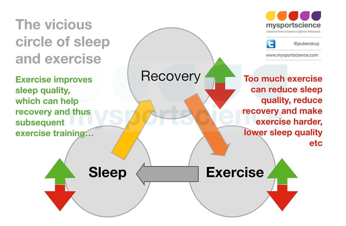 Intense Training Boosts Bedtime, Cuts Sleep Efficiency, Lowers Mood
