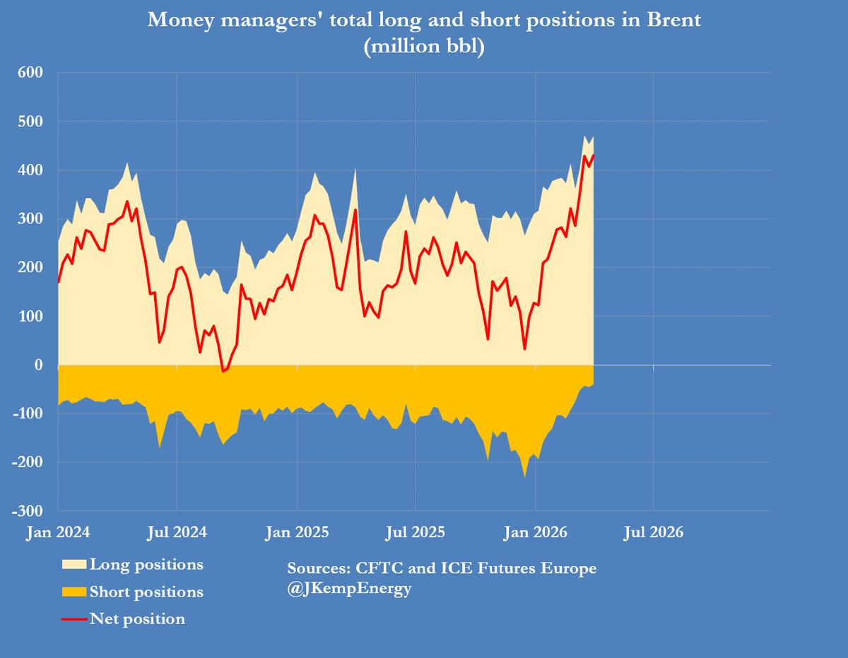 Brent Bulls Bet on Escalation, Buying 22M Barrels