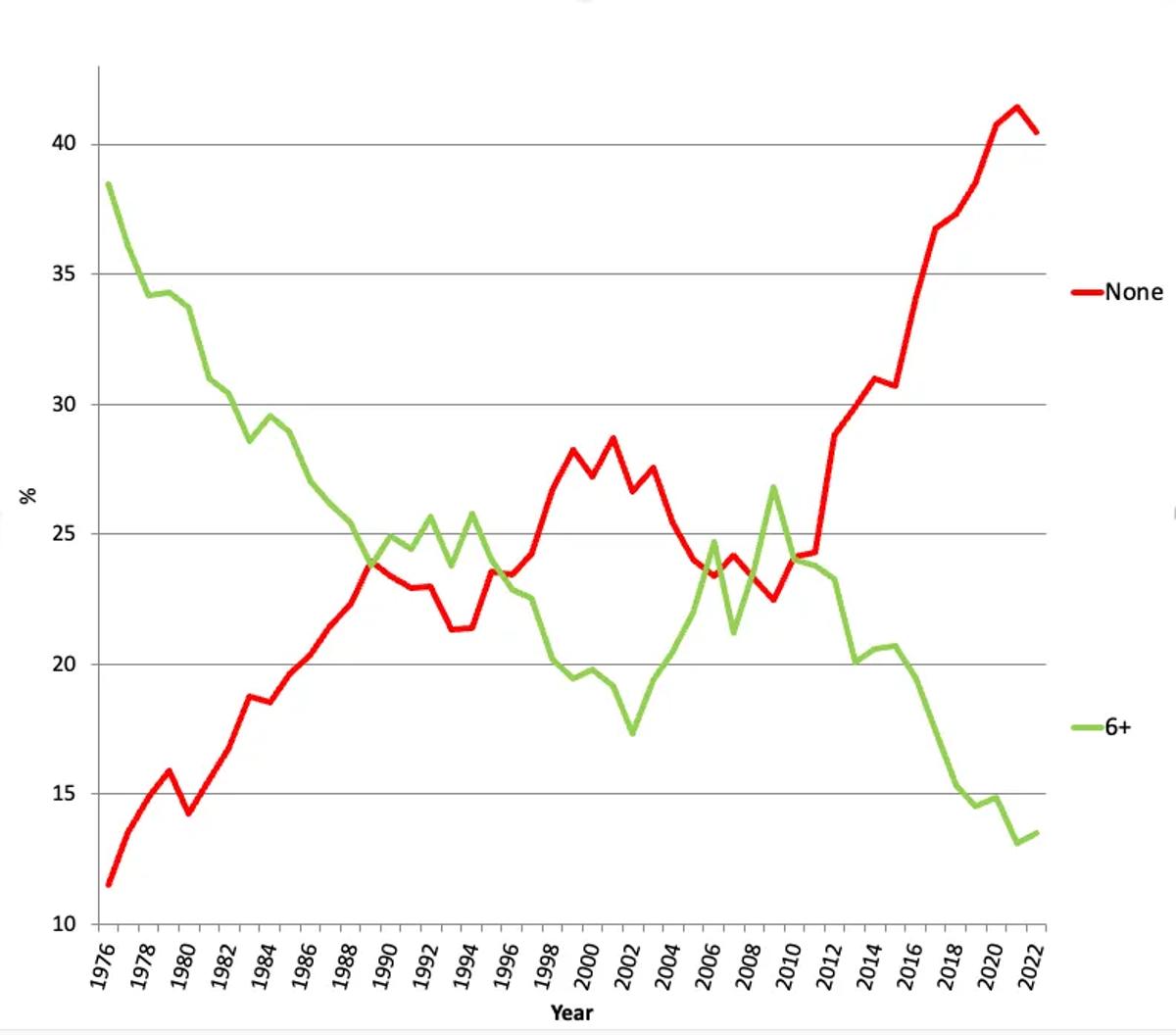 High School Reading Rates Plummet Since 1976