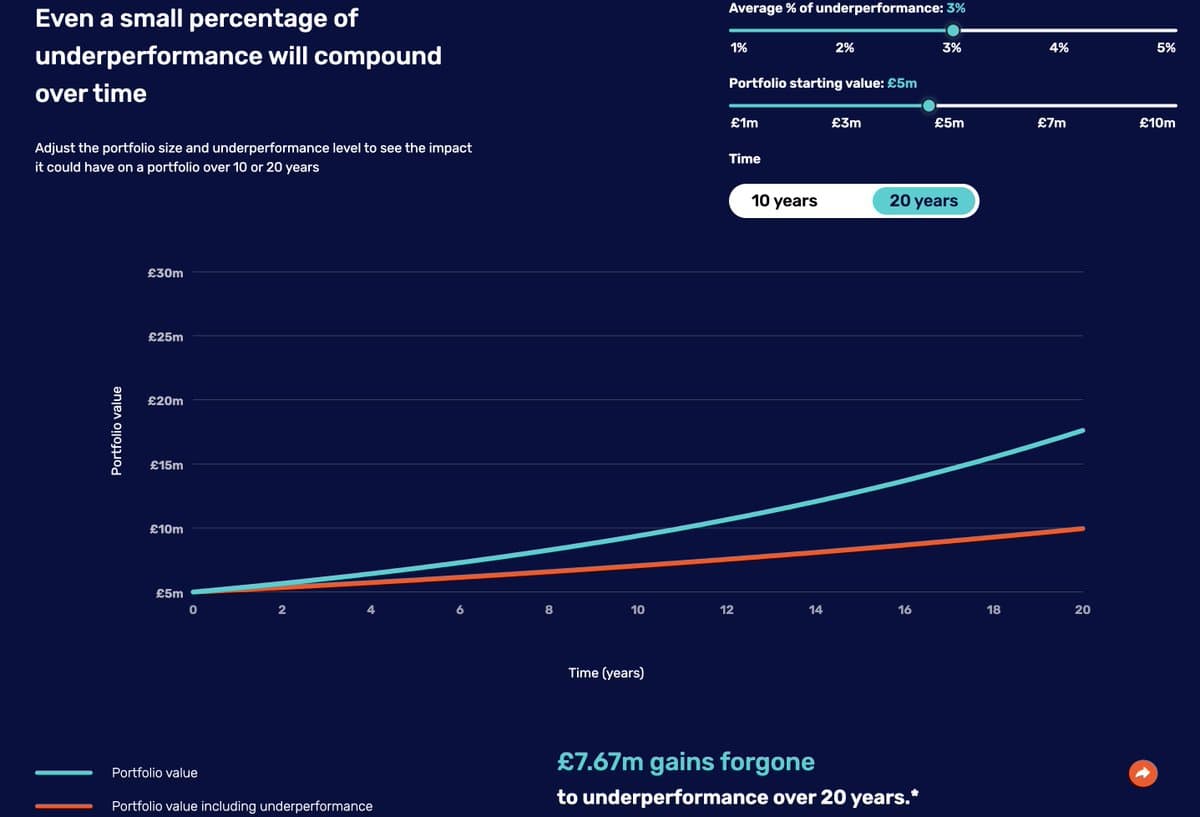 Wealthy Investors Overpay for Underperforming Managers