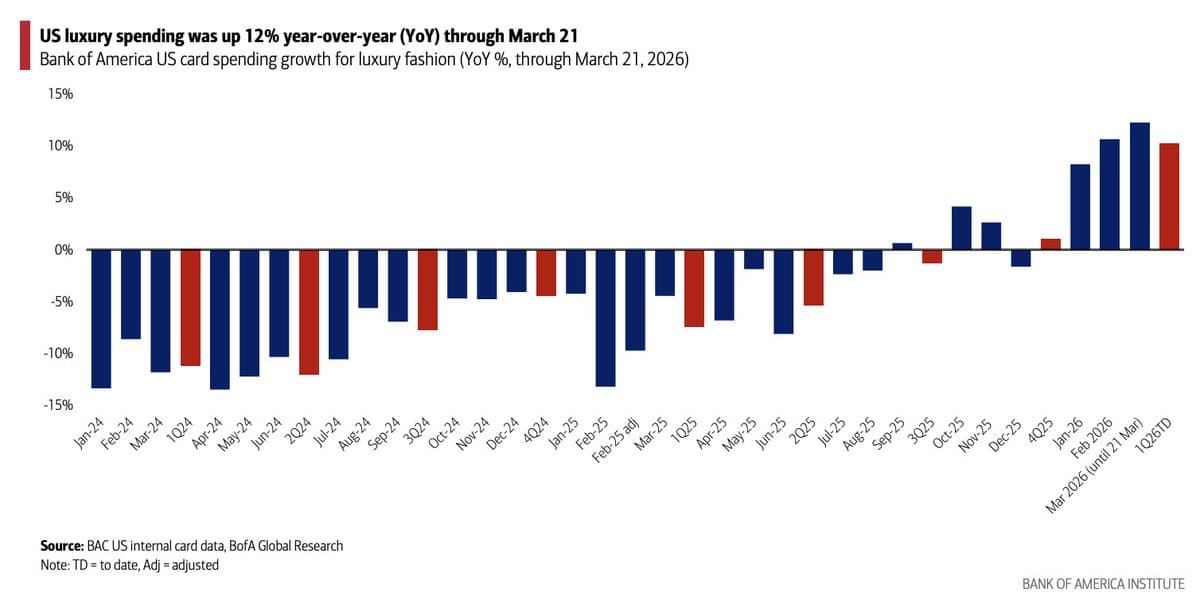 US Luxury Spending Jumps 12% YoY Through March