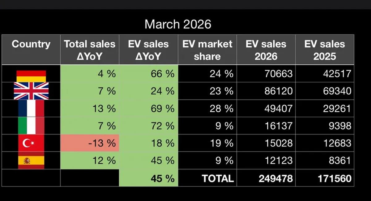 European EV Sales Surge 50% Across Top Six Markets
